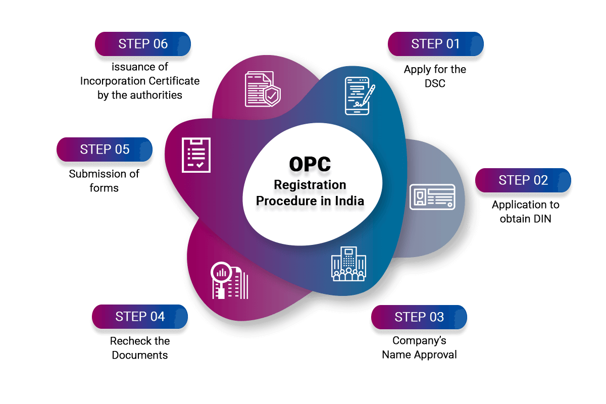 OPC Registration Process